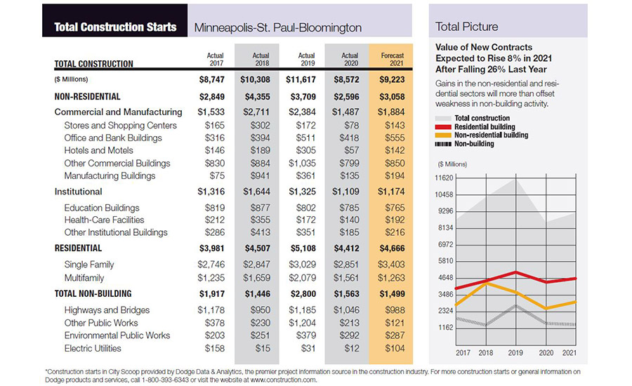 Construction Starts Minneapolis